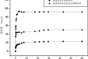 氨基載鐵復合改性生物炭的制備方法