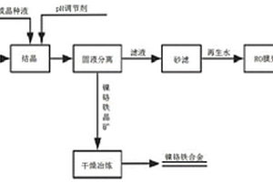 不銹鋼酸洗刷洗水資源化利用的方法