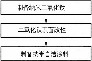 在可見光下可激發(fā)光觸媒的納米自清潔涂料的制作方法