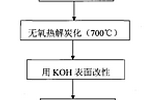 用KOH表面改性處理生物質(zhì)環(huán)境吸附材料的方法