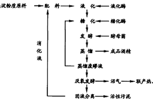 以薯類為主原料的酒精雙環(huán)形生產(chǎn)工藝