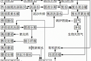 利用秸稈生產(chǎn)瓦楞紙、天然氣、有機肥的方法