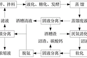 沼液、酒糟清液資源化處理并回用生產(chǎn)乙醇的方法