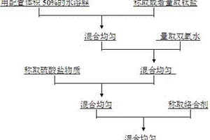 全無(wú)鉻高耐蝕性鍍鋅彩色鈍化液及其制備方法