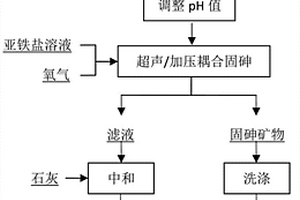 含砷廢液超聲加壓耦合礦物化固砷的方法