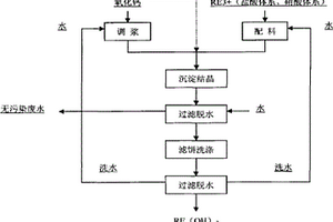 氧化鈣用于稀土溶液沉淀劑的生產(chǎn)工藝