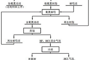 從硫酸鋅溶液中脫除及回收氟氯的方法