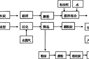 利用物理活化法生產(chǎn)活性炭的工藝