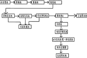 生活污水處理系統(tǒng)