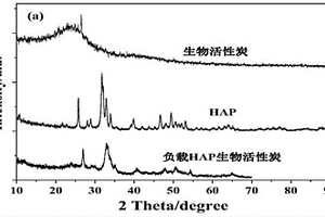 生物活性炭負載羥基磷灰石復(fù)合材料及其應(yīng)用方法