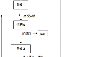 氯化銨和氯化鈉混鹽的分離方法