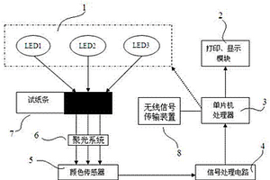 基于顏色傳感的水環(huán)境現(xiàn)場快速檢測儀