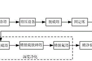 凈化黃磷尾氣的裝置