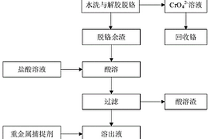 分離鋁型材表面處理污泥中鋁鉻鎳的方法