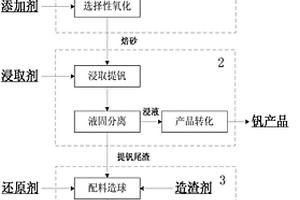 含鉻釩渣提釩及聯(lián)產(chǎn)鉻基合金的工藝方法