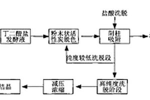 陰離子樹(shù)脂吸附提取發(fā)酵液中丁二酸的方法