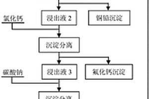 從次氧化鋅灰中提取氯化鉀和氯化鈉的方法與用途