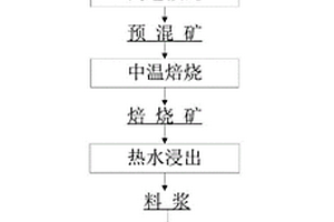 節(jié)堿型堿焙燒法對高硅廢渣進(jìn)行減量化處理的方法