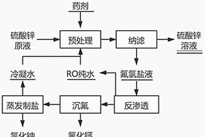 硫酸鋅溶液中分離氟氯并資源化利用的方法及其應(yīng)用