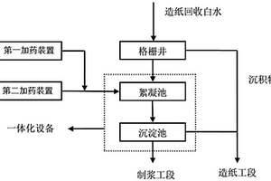 造紙污水絮凝沉淀處理系統(tǒng)