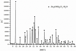 堿式氯化鋅的制備方法