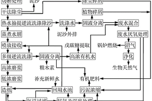 秸稈綜合利用的方法