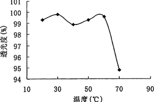 測試水溫對陽離子絮凝劑的絮凝性能影響的方法