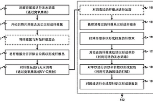 用于服裝到服裝回收的方法和系統(tǒng)