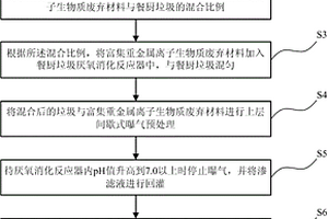 利用富集重金屬離子生物質(zhì)廢棄材料進(jìn)行厭氧消化的方法