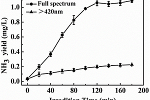 從含氮有機(jī)物中光催化降解制備氨的方法