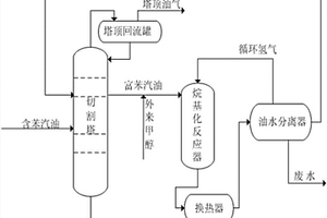 降低富苯汽油中苯含量的方法