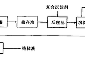 廢鉻液回收工藝