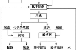 用粗氧化鉍生產(chǎn)次硝酸鉍的工藝