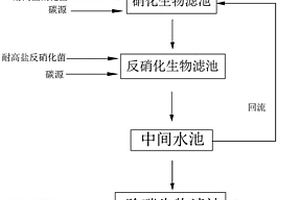 利用耐高鹽菌種促進脫氮脫碳系統(tǒng)快速啟動的方法