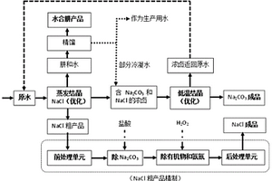 從高鹽水合肼溶液中回收并精制鹽堿的方法