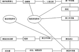 蛹蛋白纖維素復(fù)合粘膠短纖紡絲液的制備方法