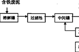 利用廢鹽酸和含鐵廢泥生產(chǎn)聚合氯化鐵的方法