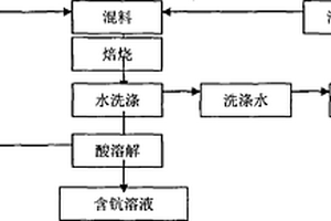 從白云鄂博尾礦中提取鈧的方法