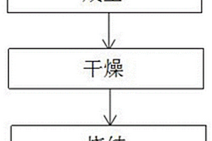 新型零價鐵多孔吸附反應(yīng)材料的制備方法