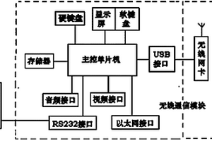 水質(zhì)監(jiān)測(cè)無(wú)線(xiàn)報(bào)警與控制系統(tǒng)