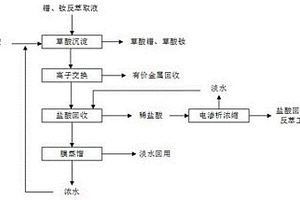 基于鐠、釹反萃取液的零排放生產(chǎn)工藝