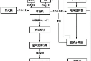 干法制備氫氧化鎂的方法