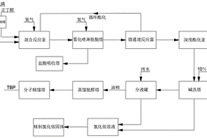 利用微通道技術(shù)生產(chǎn)高純度磷酸三丁酯的制備方法