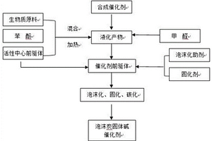 油脂酯交換反應(yīng)用泡沫炭非均相固體堿催化劑及其制備方法