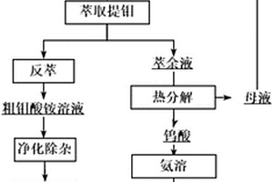 分解高鉬白鎢礦提取鎢、鉬的方法