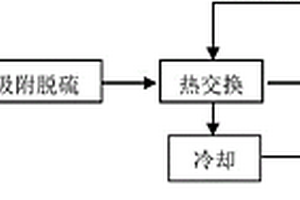 餐廚垃圾除臭過(guò)程的特種脫硫劑及除臭工藝