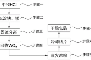 處理危險(xiǎn)廢物—鎢渣并回收有價(jià)金屬的全封閉工藝