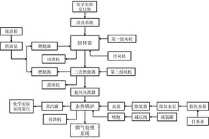 化學(xué)實(shí)驗(yàn)室垃圾焚燒處理系統(tǒng)