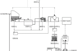 醫(yī)療廢棄物的綜合性無害化零排放處理系統(tǒng)