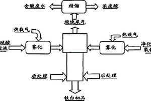 噴霧水解制備鈦白的方法